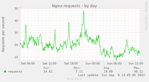 Nginx requests