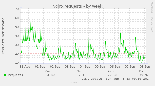 weekly graph