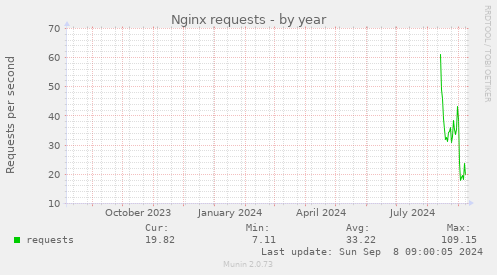 Nginx requests