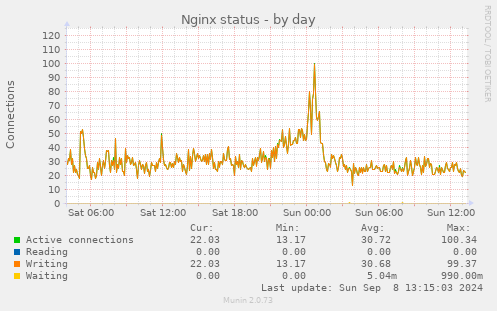 Nginx status