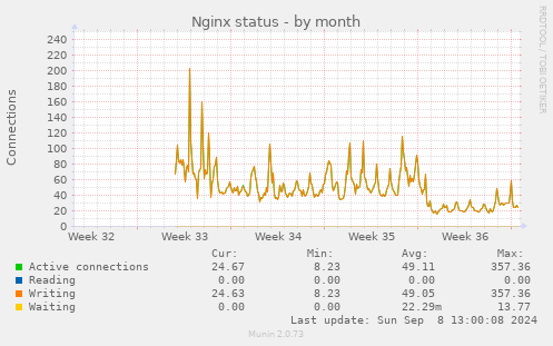 Nginx status