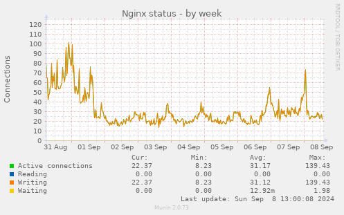 weekly graph