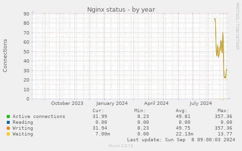 Nginx status