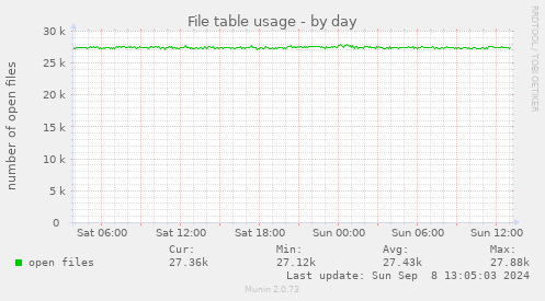 File table usage