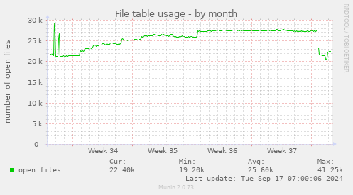 monthly graph