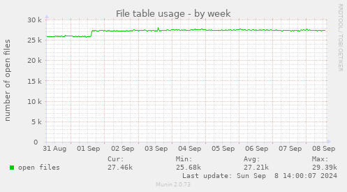 weekly graph