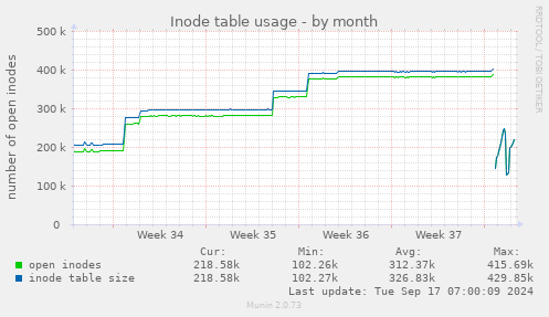 monthly graph