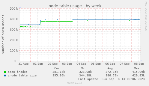 Inode table usage