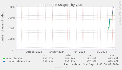 Inode table usage