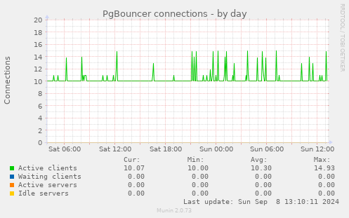 PgBouncer connections