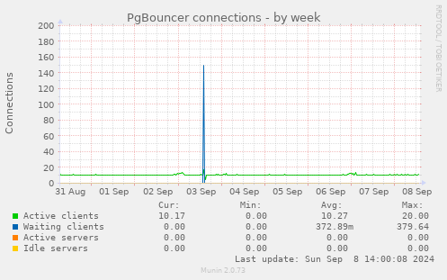 PgBouncer connections