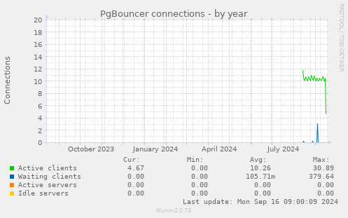 PgBouncer connections