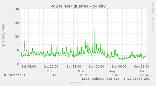 PgBouncer queries