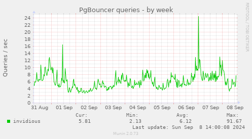 weekly graph