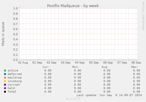 Postfix Mailqueue