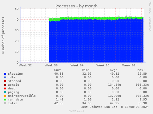 monthly graph