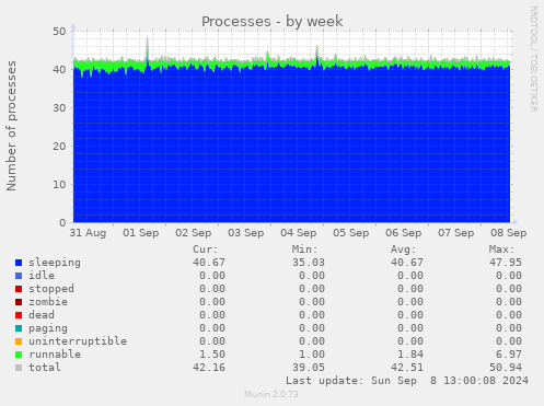 weekly graph