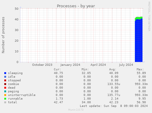 yearly graph