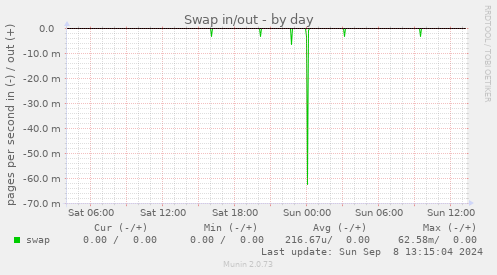 Swap in/out