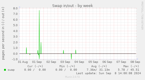 weekly graph