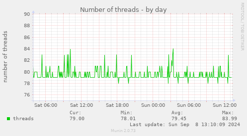 Number of threads