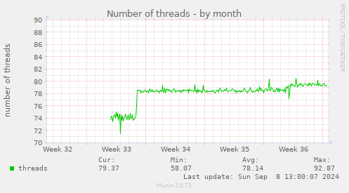 Number of threads