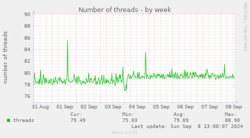 Number of threads