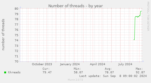 Number of threads