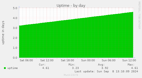 daily graph