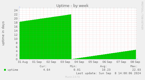 weekly graph