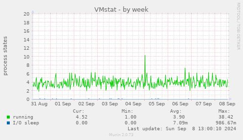 weekly graph