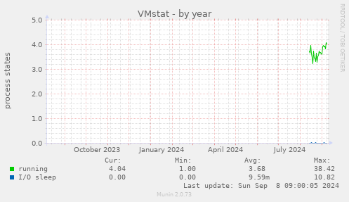 VMstat