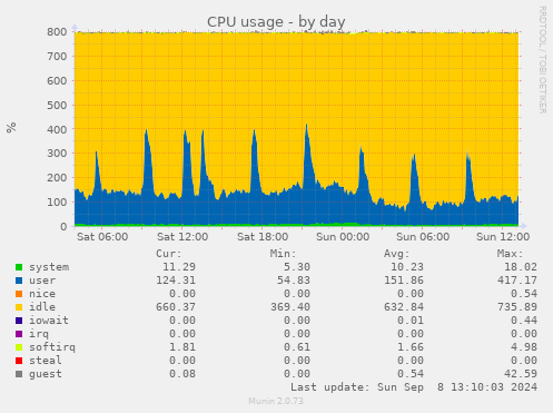 CPU usage