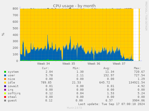 monthly graph