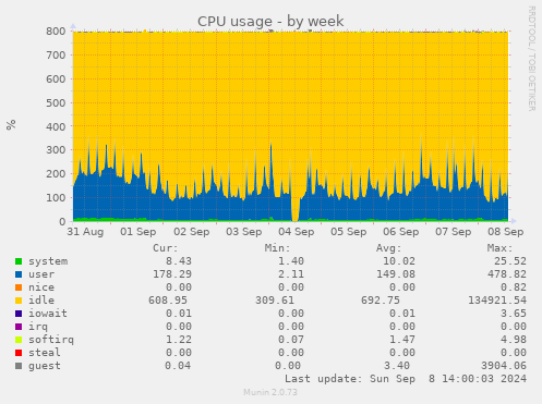 CPU usage