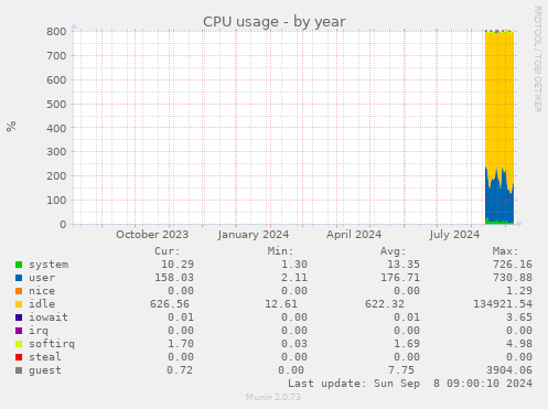 yearly graph