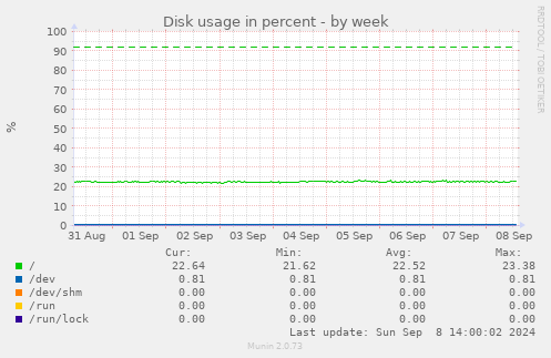 weekly graph