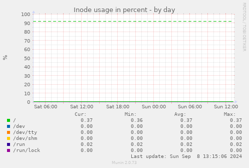 Inode usage in percent