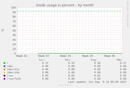 Inode usage in percent