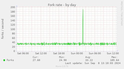 Fork rate