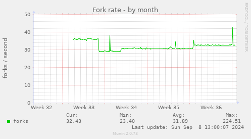 Fork rate