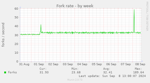 Fork rate