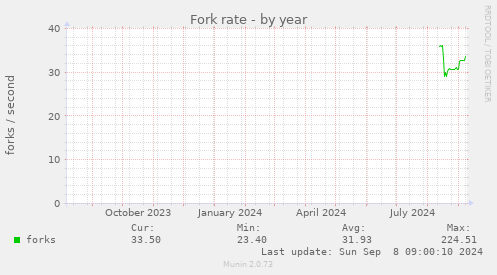 yearly graph