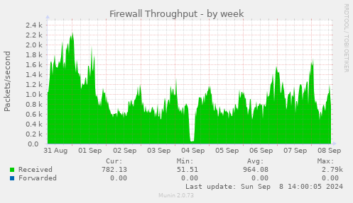 weekly graph