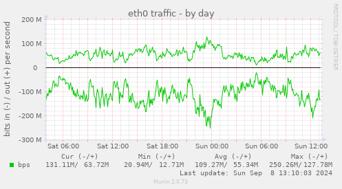 eth0 traffic