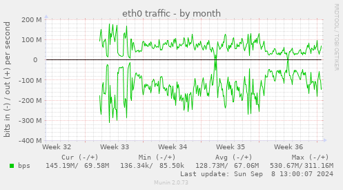 eth0 traffic