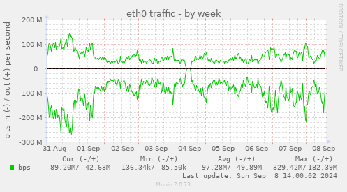 eth0 traffic