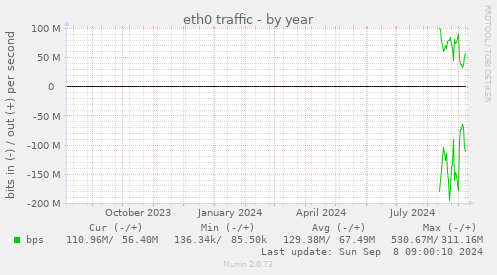 eth0 traffic