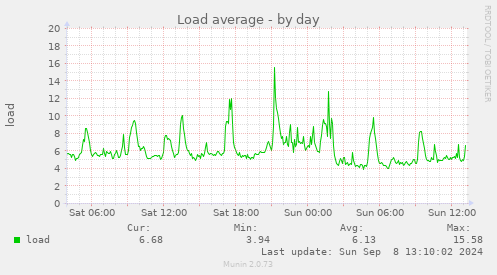 daily graph