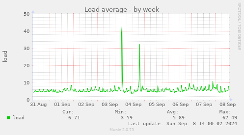 weekly graph